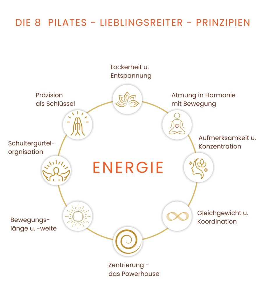 Schaubild: Die 8 Pilates-Lieblingsreiter-Prinzipien - Besser Reiten durch Pilates